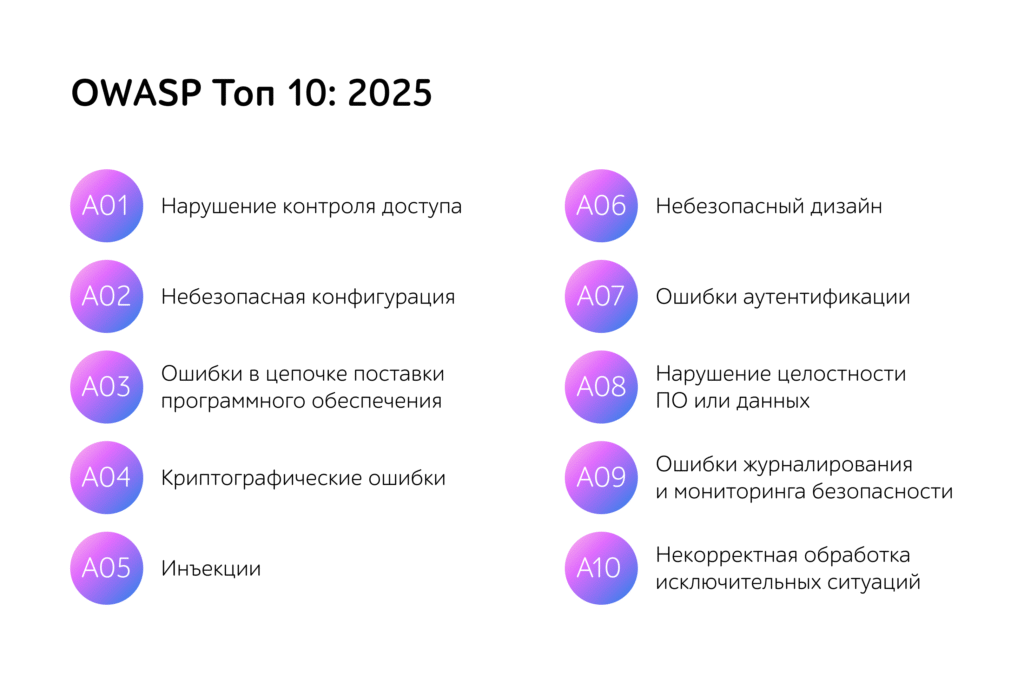 OWASP ТОП 10 2025